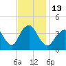 Shark River Island tide chart for Sunday, November 13, 2022