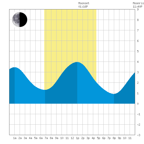 Shark River Island tide chart for Wednesday, November 16, 2022