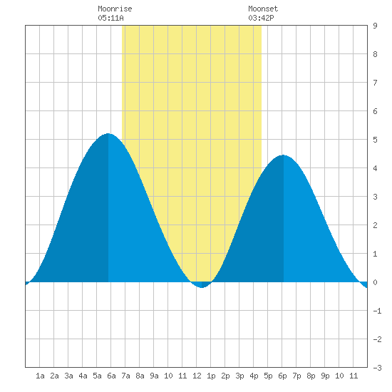 Shark River Island tide chart for Tuesday, November 22, 2022