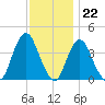 Shark River Island tide chart for Tuesday, November 22, 2022