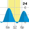 Shark River Island tide chart for Thursday, November 24, 2022