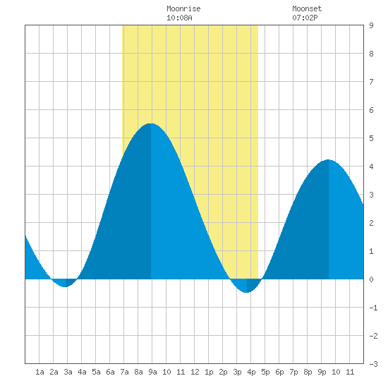 Shark River Island tide chart for Saturday, November 26, 2022