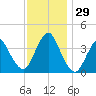 Shark River Island tide chart for Tuesday, November 29, 2022