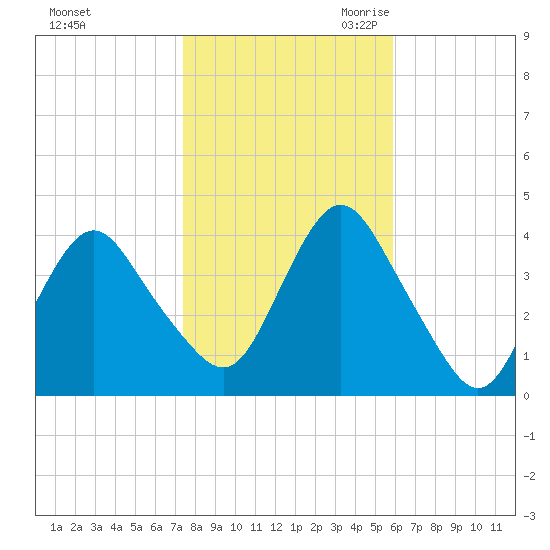 Shark River Island tide chart for Wednesday, November 2, 2022