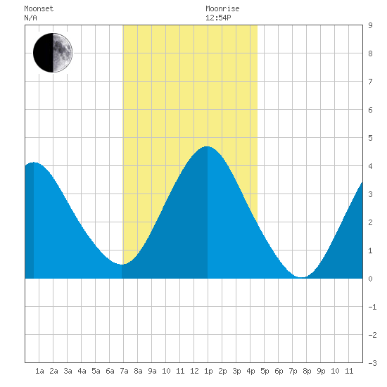 Shark River Island tide chart for Wednesday, November 30, 2022