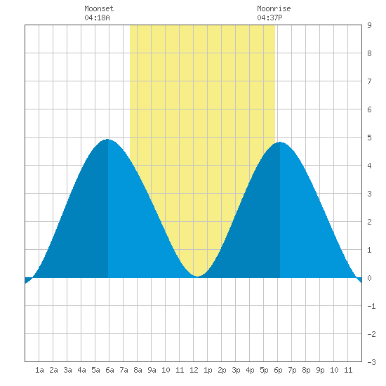Shark River Island tide chart for Saturday, November 5, 2022