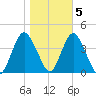 Shark River Island tide chart for Saturday, November 5, 2022