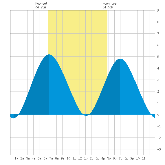 Shark River Island tide chart for Sunday, November 6, 2022