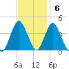 Shark River Island tide chart for Sunday, November 6, 2022