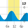 Shark River Island tide chart for Monday, December 12, 2022