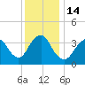 Shark River Island tide chart for Wednesday, December 14, 2022