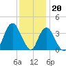 Shark River Island tide chart for Tuesday, December 20, 2022