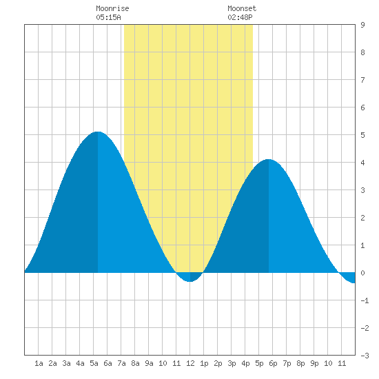 Shark River Island tide chart for Wednesday, December 21, 2022