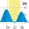 Shark River Island tide chart for Wednesday, December 21, 2022