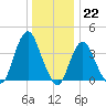 Shark River Island tide chart for Thursday, December 22, 2022