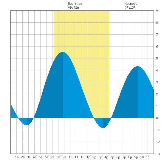 Shark River Island tide chart for Sunday, December 25, 2022