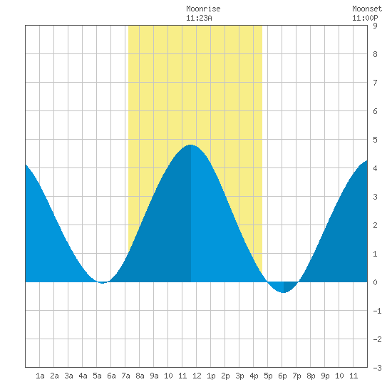 Shark River Island tide chart for Wednesday, December 28, 2022