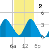 Shark River Island tide chart for Friday, December 2, 2022