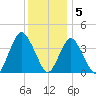 Shark River Island tide chart for Monday, December 5, 2022
