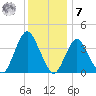 Shark River Island tide chart for Wednesday, December 7, 2022