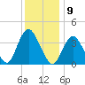 Shark River Island tide chart for Friday, December 9, 2022