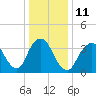 Shark River Island tide chart for Wednesday, January 11, 2023