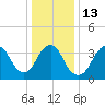 Shark River Island tide chart for Friday, January 13, 2023