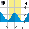 Shark River Island tide chart for Saturday, January 14, 2023