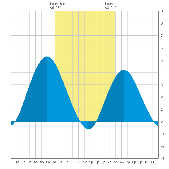 Shark River Island tide chart for Friday, January 20, 2023