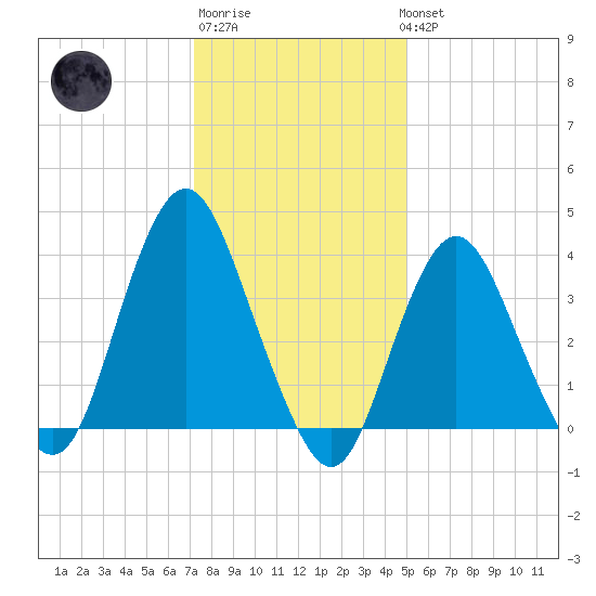 Shark River Island tide chart for Saturday, January 21, 2023