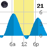 Shark River Island tide chart for Saturday, January 21, 2023