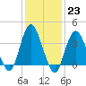 Shark River Island tide chart for Monday, January 23, 2023