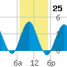 Shark River Island tide chart for Wednesday, January 25, 2023