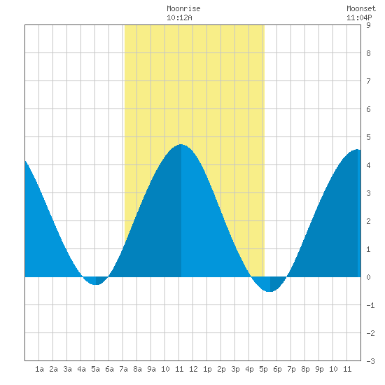 Shark River Island tide chart for Thursday, January 26, 2023