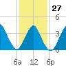 Shark River Island tide chart for Friday, January 27, 2023