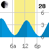 Shark River Island tide chart for Saturday, January 28, 2023