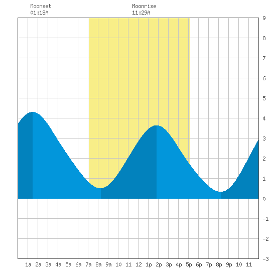 Shark River Island tide chart for Sunday, January 29, 2023