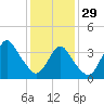 Shark River Island tide chart for Sunday, January 29, 2023