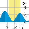 Shark River Island tide chart for Monday, January 2, 2023