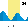Shark River Island tide chart for Monday, January 30, 2023