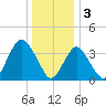 Shark River Island tide chart for Tuesday, January 3, 2023