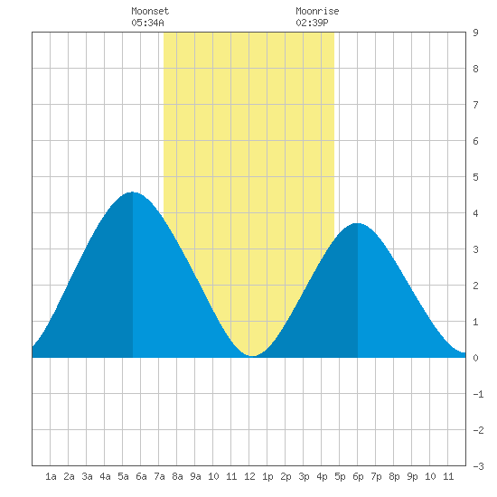 Shark River Island tide chart for Wednesday, January 4, 2023