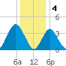 Shark River Island tide chart for Wednesday, January 4, 2023