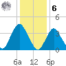 Shark River Island tide chart for Friday, January 6, 2023
