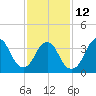 Shark River Island tide chart for Sunday, February 12, 2023