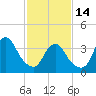 Shark River Island tide chart for Tuesday, February 14, 2023