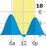 Shark River Island tide chart for Saturday, February 18, 2023