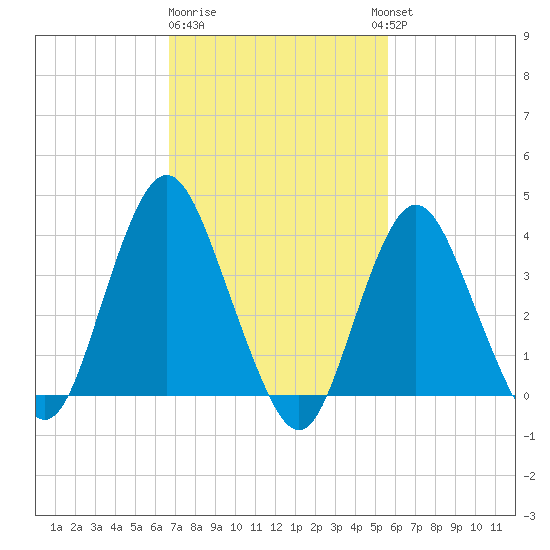 Shark River Island tide chart for Sunday, February 19, 2023