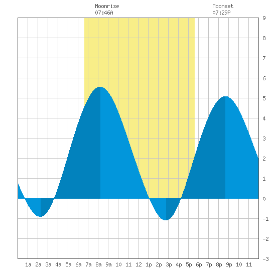 Shark River Island tide chart for Tuesday, February 21, 2023
