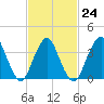 Shark River Island tide chart for Friday, February 24, 2023